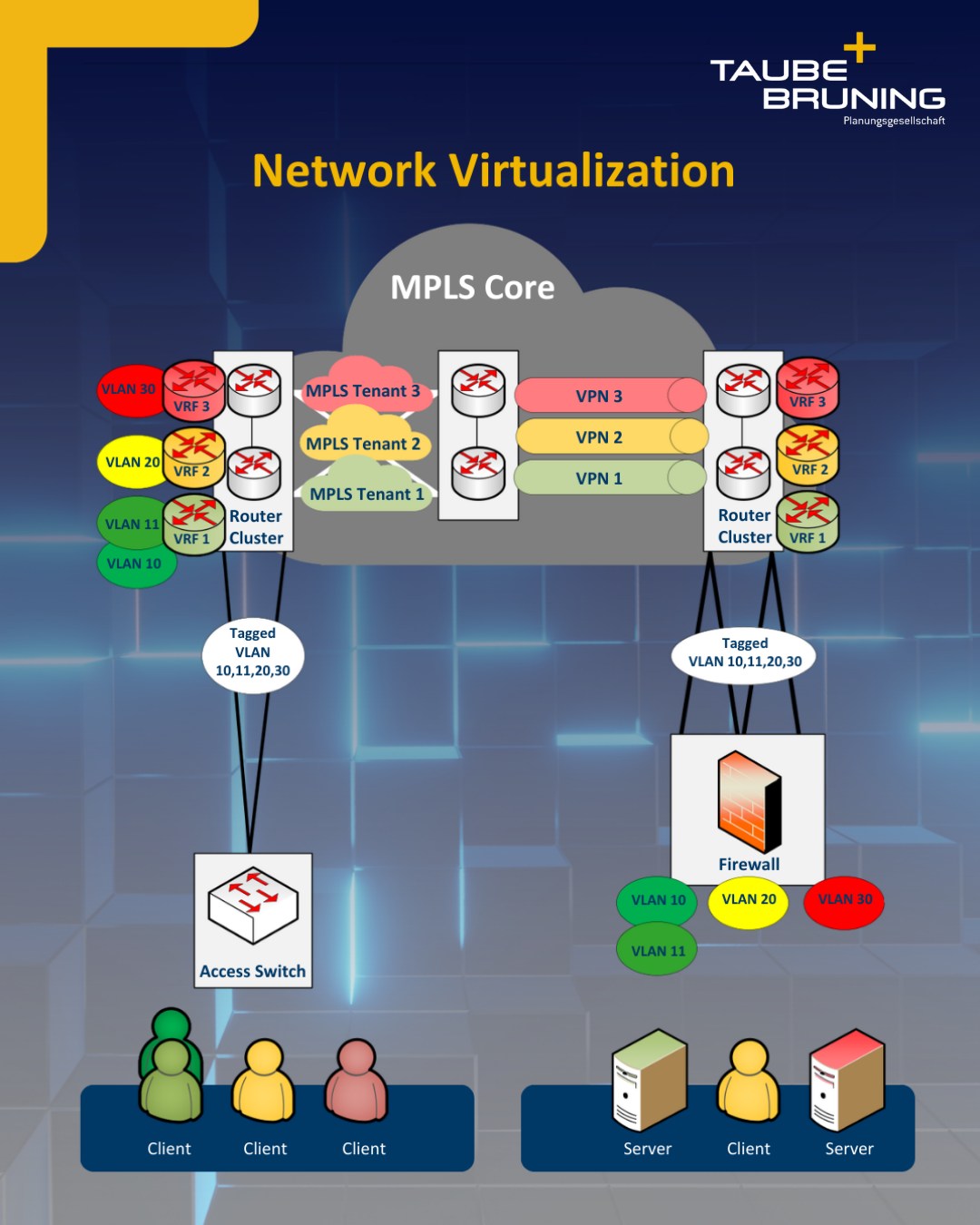 Virtualisierung als Erfolgsmodell – Hardware einsparen, Verfügbarkeit steigern, flexibel skalieren  Virtualisierung ist ein zentraler Baustein moderner IT- und Netzwerkarchitekturen und sorgt für Flexibilität, Skalierbarkeit und Stabilität.  Gleichzeitig stellt sie hohe Anforderungen an Planung und Umsetzung, da fehlerhafte Kapazitätsplanung oder ungeeignete Topologien schnell zu Engpässen und Ausfällen führen.  Entscheidend sind daher eine klare Dokumentation, ein durchdachtes Architekturkonzept sowie definierte Sicherheitszonen und Zugriffskonzepte.  Mehr dazu findest du über den Link in unserer Bio.  #taubebruning #planungsbüro #ITInfrastruktur #ITArchitektur #Netzwerktechnik